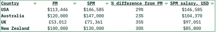 A table of median salaries of product managers & senior product managers in different countries, collected from Glassdoor